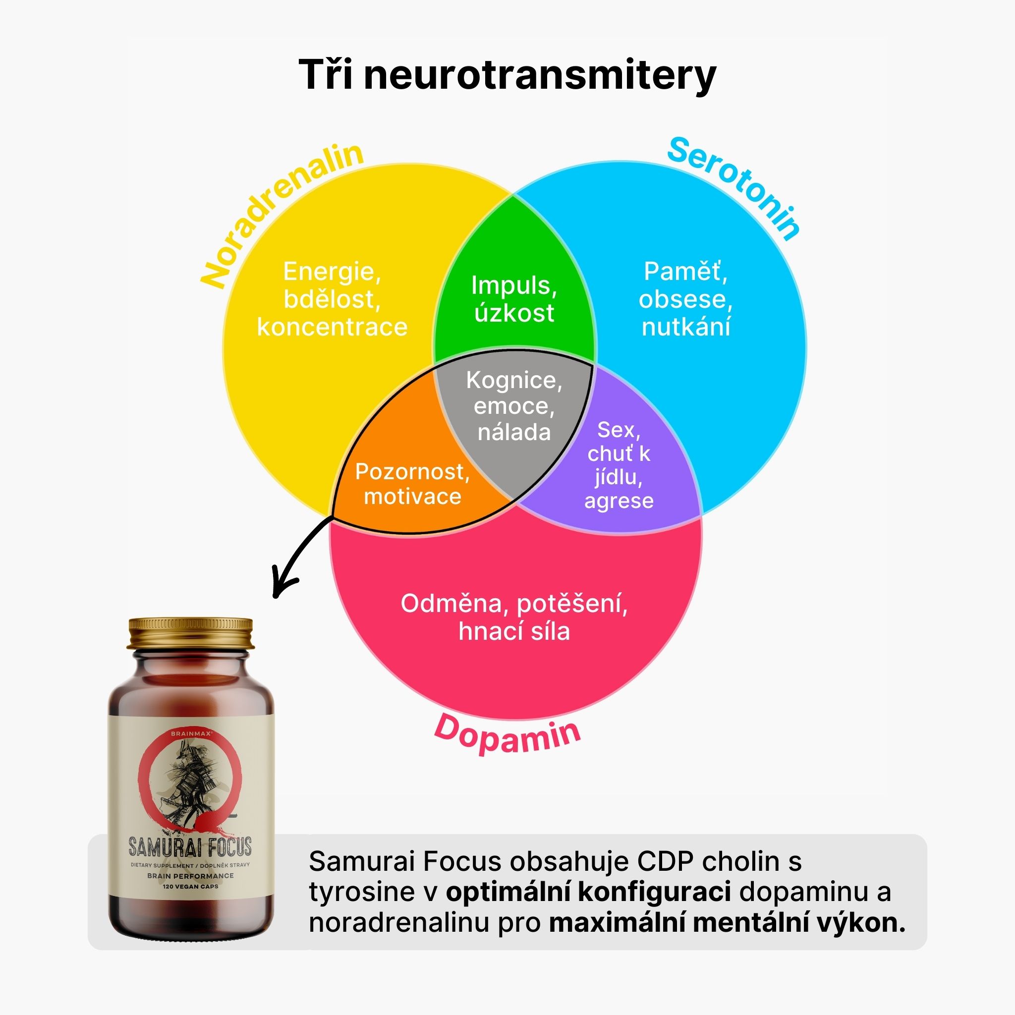 Samurai focus neurotransmitery